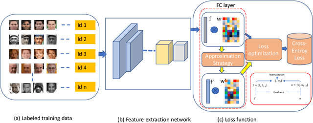 Figure 3 for SubFace: Learning with Softmax Approximation for Face Recognition