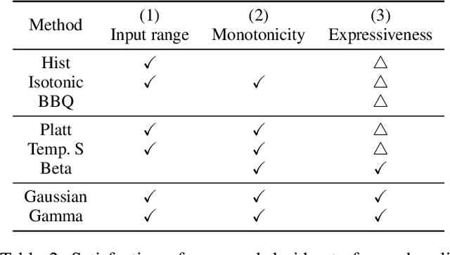 Figure 4 for Obtaining Calibrated Probabilities with Personalized Ranking Models