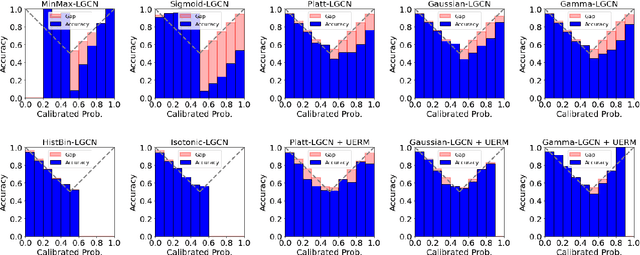 Figure 2 for Obtaining Calibrated Probabilities with Personalized Ranking Models