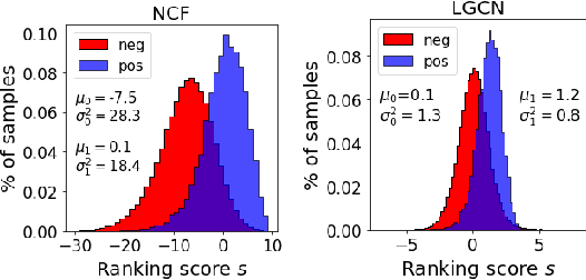 Figure 3 for Obtaining Calibrated Probabilities with Personalized Ranking Models