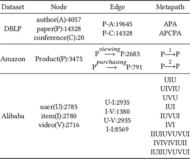 Figure 2 for Metapaths guided Neighbors aggregated Network for?Heterogeneous Graph Reasoning