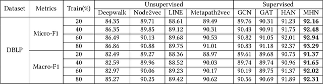 Figure 4 for Metapaths guided Neighbors aggregated Network for?Heterogeneous Graph Reasoning