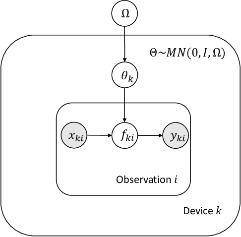Figure 1 for Federated Data Analytics: A Study on Linear Models