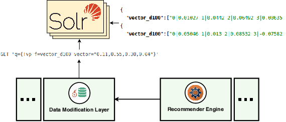 Figure 1 for Recommendations in a Multi-Domain Setting: Adapting for Customization, Scalability and Real-Time Performance