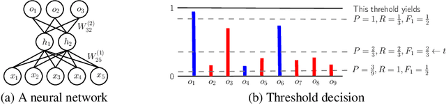 Figure 1 for Large-scale Multi-label Text Classification - Revisiting Neural Networks