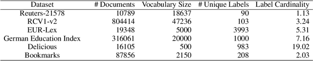 Figure 2 for Large-scale Multi-label Text Classification - Revisiting Neural Networks