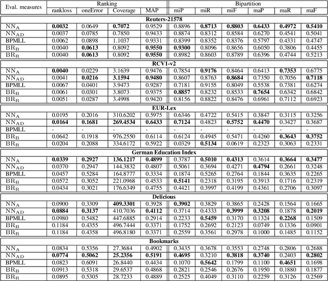 Figure 4 for Large-scale Multi-label Text Classification - Revisiting Neural Networks