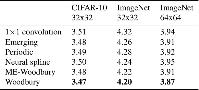 Figure 2 for Woodbury Transformations for Deep Generative Flows