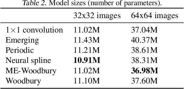 Figure 4 for Woodbury Transformations for Deep Generative Flows