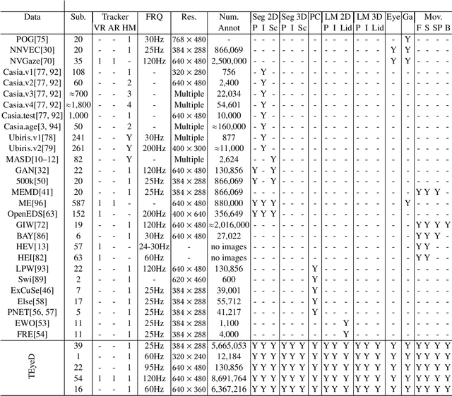 Figure 1 for TEyeD: Over 20 million real-world eye images with Pupil, Eyelid, and Iris 2D and 3D Segmentations, 2D and 3D Landmarks, 3D Eyeball, Gaze Vector, and Eye Movement Types