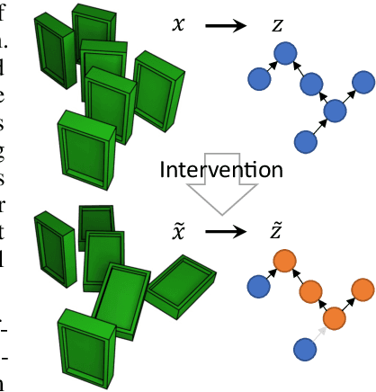 Figure 1 for Weakly supervised causal representation learning