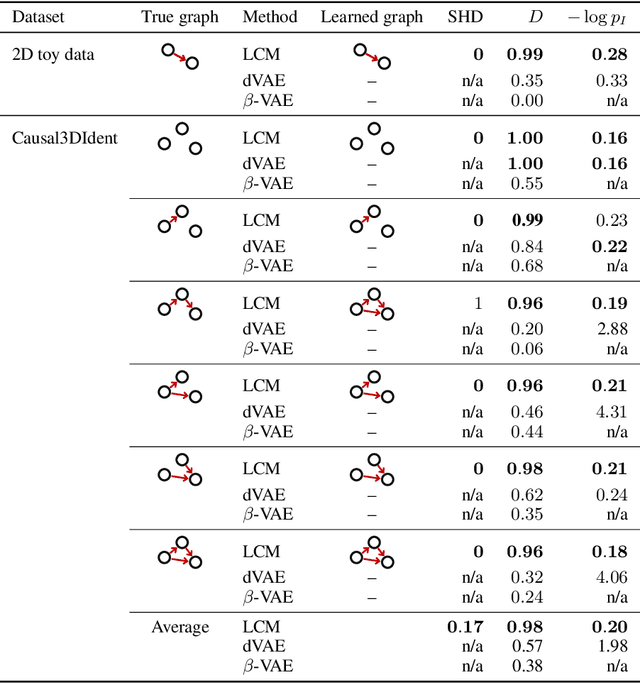 Figure 4 for Weakly supervised causal representation learning