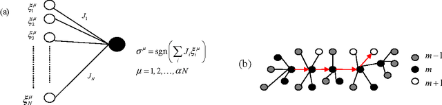 Figure 1 for Learning by random walks in the weight space of the Ising perceptron