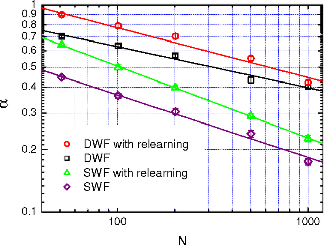 Figure 2 for Learning by random walks in the weight space of the Ising perceptron