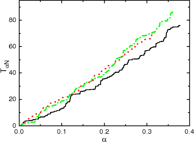 Figure 4 for Learning by random walks in the weight space of the Ising perceptron