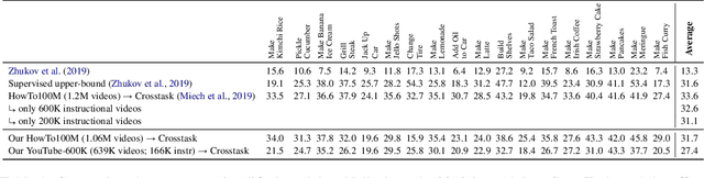 Figure 2 for Beyond Instructional Videos: Probing for More Diverse Visual-Textual Grounding on YouTube