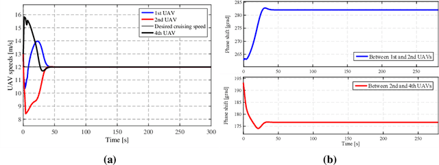 Figure 4 for Adaptation Strategy for a Distributed Autonomous UAV Formation in Case of Aircraft Loss