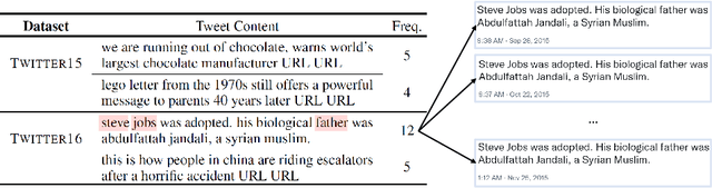 Figure 1 for Probing Spurious Correlations in Popular Event-Based Rumor Detection Benchmarks