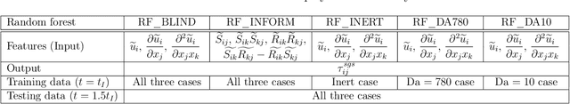 Figure 4 for Interpretable Data-driven Methods for Subgrid-scale Closure in LES for Transcritical LOX/GCH4 Combustion