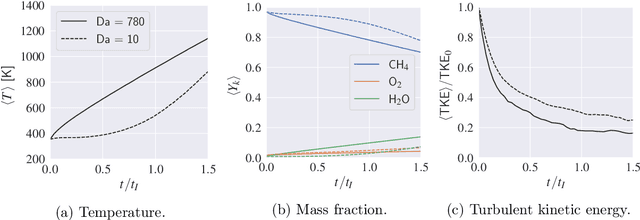 Figure 3 for Interpretable Data-driven Methods for Subgrid-scale Closure in LES for Transcritical LOX/GCH4 Combustion