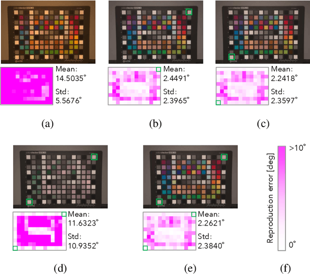 Figure 3 for Spatially varying white balancing for mixed and non-uniform illuminants