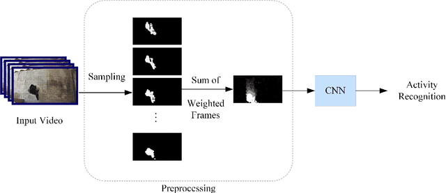 Figure 1 for Real-Time Activity Recognition and Intention Recognition Using a Vision-based Embedded System