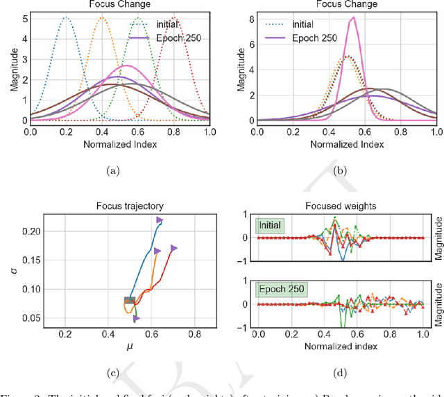 Figure 2 for An Adaptive Locally Connected Neuron Model: Focusing Neuron