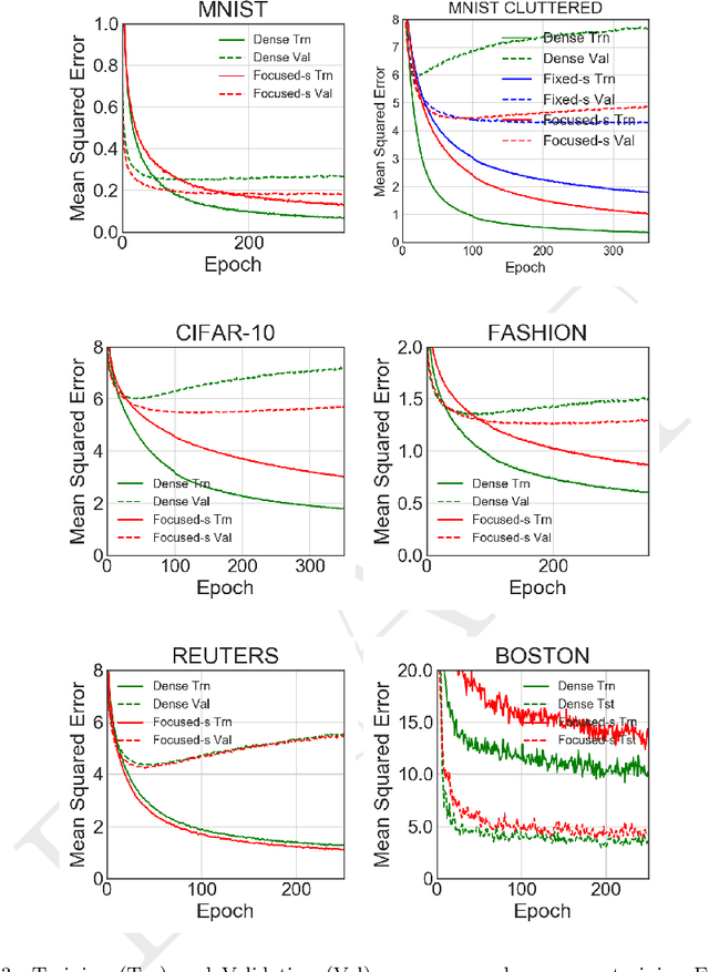 Figure 4 for An Adaptive Locally Connected Neuron Model: Focusing Neuron