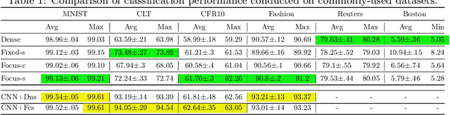 Figure 1 for An Adaptive Locally Connected Neuron Model: Focusing Neuron