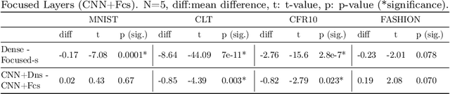 Figure 3 for An Adaptive Locally Connected Neuron Model: Focusing Neuron