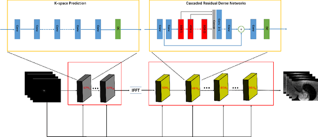 Figure 1 for CRDN: Cascaded Residual Dense Networks for Dynamic MR Imaging with Edge-enhanced Loss Constraint