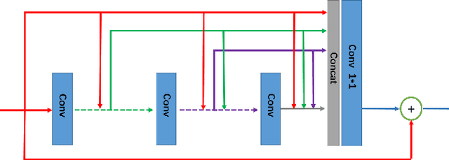 Figure 2 for CRDN: Cascaded Residual Dense Networks for Dynamic MR Imaging with Edge-enhanced Loss Constraint