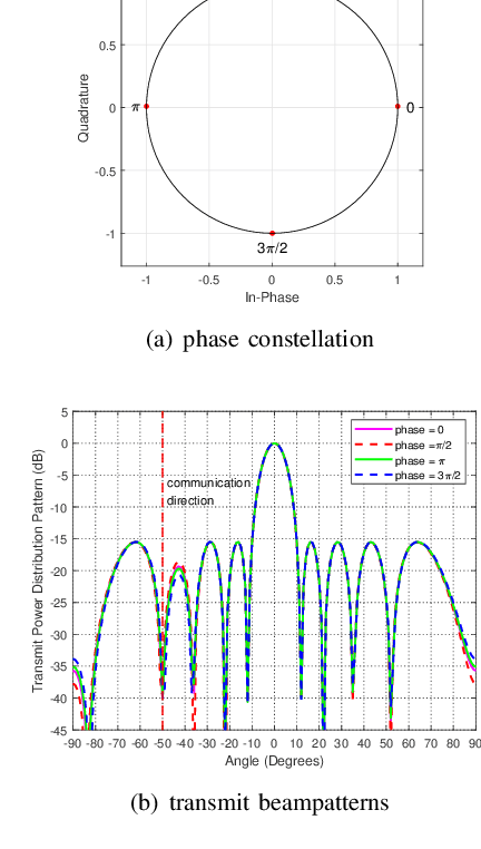 Figure 2 for Clutter Mitigation for Joint RadCom Systems Based On Spatial Modulation