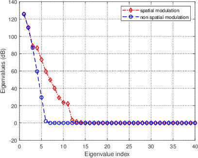 Figure 3 for Clutter Mitigation for Joint RadCom Systems Based On Spatial Modulation