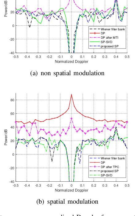 Figure 4 for Clutter Mitigation for Joint RadCom Systems Based On Spatial Modulation