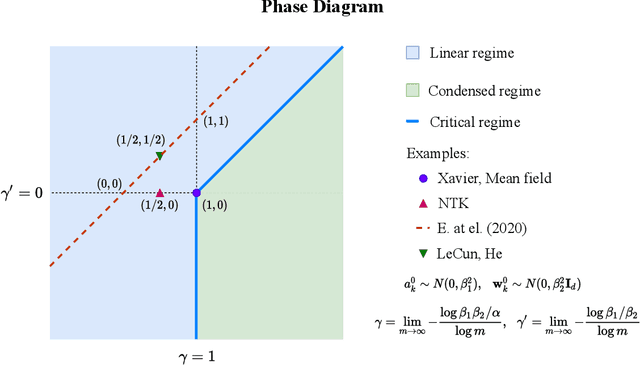 Figure 1 for Phase diagram for two-layer ReLU neural networks at infinite-width limit