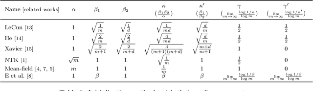 Figure 2 for Phase diagram for two-layer ReLU neural networks at infinite-width limit