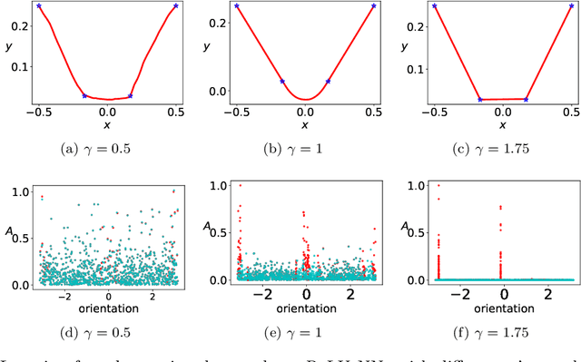 Figure 3 for Phase diagram for two-layer ReLU neural networks at infinite-width limit