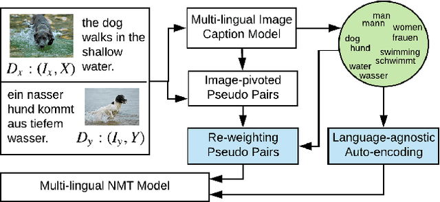 Figure 3 for From Words to Sentences: A Progressive Learning Approach for Zero-resource Machine Translation with Visual Pivots