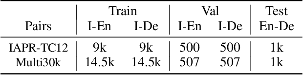 Figure 2 for From Words to Sentences: A Progressive Learning Approach for Zero-resource Machine Translation with Visual Pivots