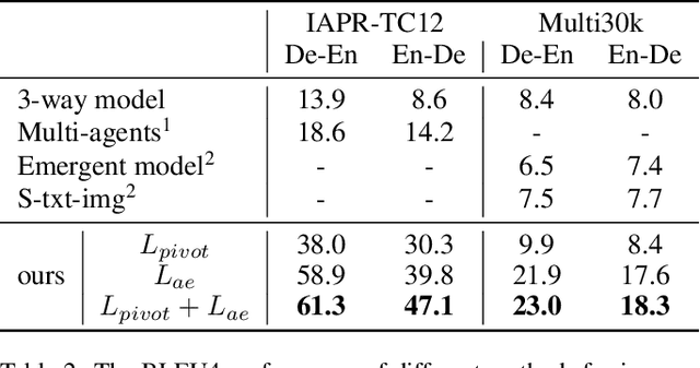 Figure 4 for From Words to Sentences: A Progressive Learning Approach for Zero-resource Machine Translation with Visual Pivots