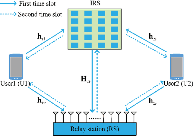 Figure 1 for Power Allocation for IRS-aided Two-way Decode-and-Forward Relay Wireless Network