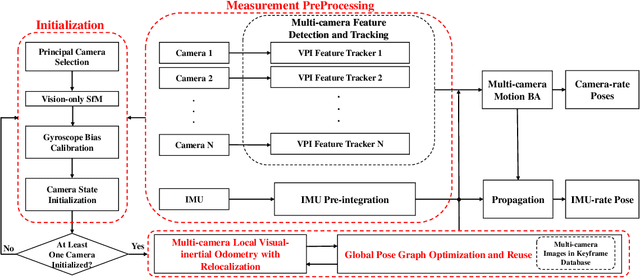 Figure 2 for Toward Efficient and Robust Multiple Camera Visual-inertial Odometry