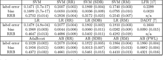Figure 4 for A Confidence-Based Approach for Balancing Fairness and Accuracy