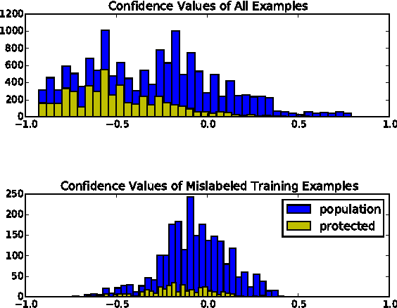 Figure 1 for A Confidence-Based Approach for Balancing Fairness and Accuracy