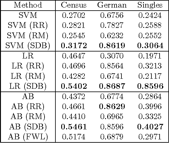 Figure 2 for A Confidence-Based Approach for Balancing Fairness and Accuracy