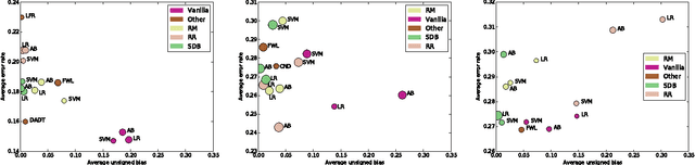 Figure 3 for A Confidence-Based Approach for Balancing Fairness and Accuracy