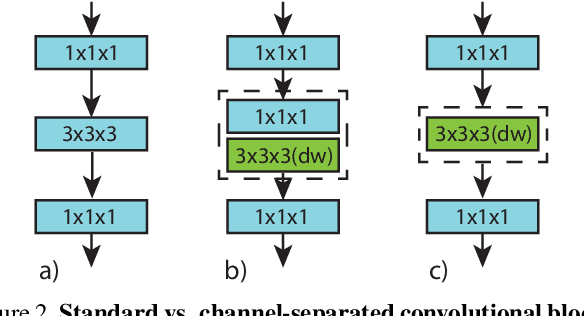 Figure 3 for Video Classification with Channel-Separated Convolutional Networks