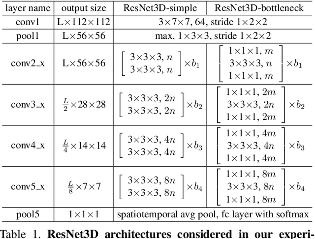 Figure 2 for Video Classification with Channel-Separated Convolutional Networks