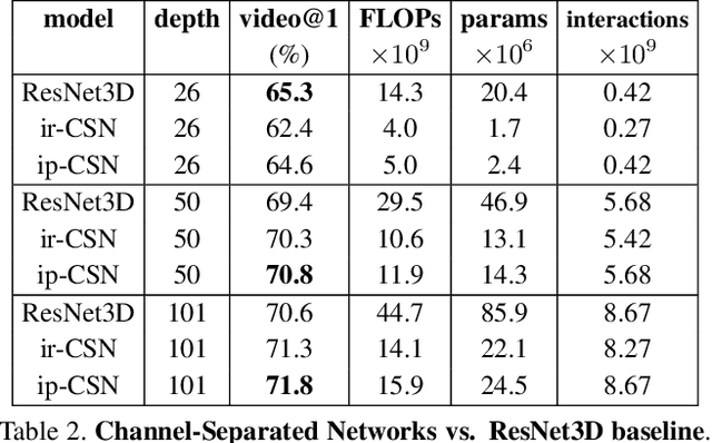 Figure 4 for Video Classification with Channel-Separated Convolutional Networks